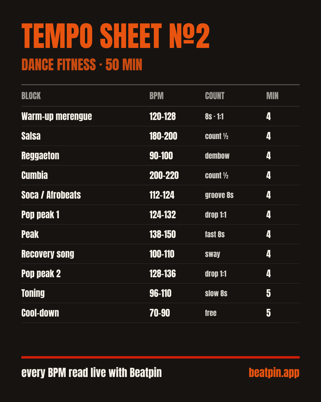 Tempo Sheet 2 card: Dance fitness, 50 minutes blocks with BPM bands.