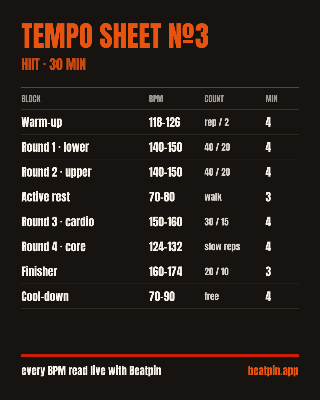 Tempo Sheet 3 card: HIIT, 30 minutes blocks with BPM bands.