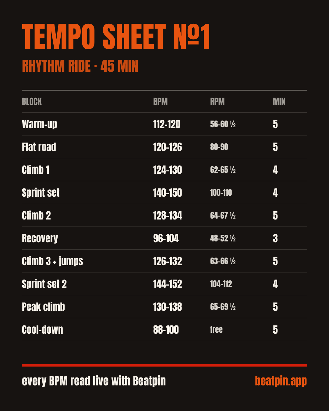 Tempo Sheet 1 card: Rhythm ride, 45 minutes blocks with BPM bands.